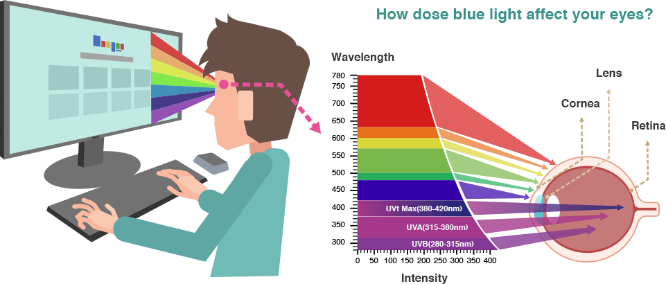 Blue Light - how harmful is it? - Milwaukee Eye Care